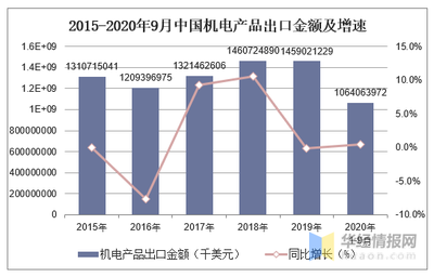 2020年1-9月中国机电产品出口金额统计分析