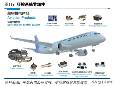 航空机载系统:军品增速较高,民品国产化进程加快